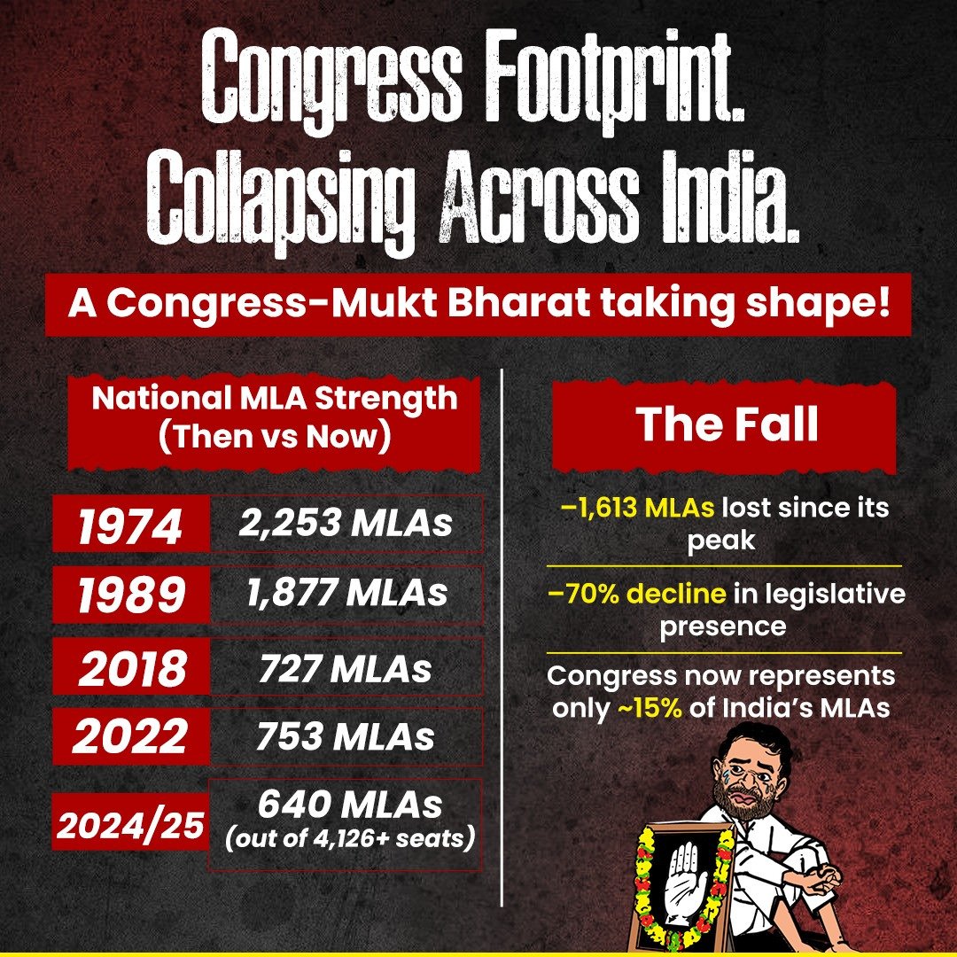 PADHYPRASANKRT2's tweet image. 𝐖𝐡𝐚𝐭 𝐚 𝐟𝐚𝐥𝐥 𝐟𝐨𝐫 𝐂𝐨𝐧𝐠𝐫𝐞𝐬𝐬, 𝐨𝐧𝐜𝐞 𝐭𝐡𝐞 𝐥𝐚𝐫𝐠𝐞𝐬𝐭 𝐩𝐨𝐥𝐢𝐭𝐢𝐜𝐚𝐥 𝐩𝐚𝐫𝐭𝐲 𝐢𝐧 𝐭𝐡𝐞 𝐜𝐨𝐮𝐧𝐭𝐫𝐲! 📉
Once commanding the lion’s share of MLAs across the nation, the party now barely clings to around 15% of India’s state legislatures.