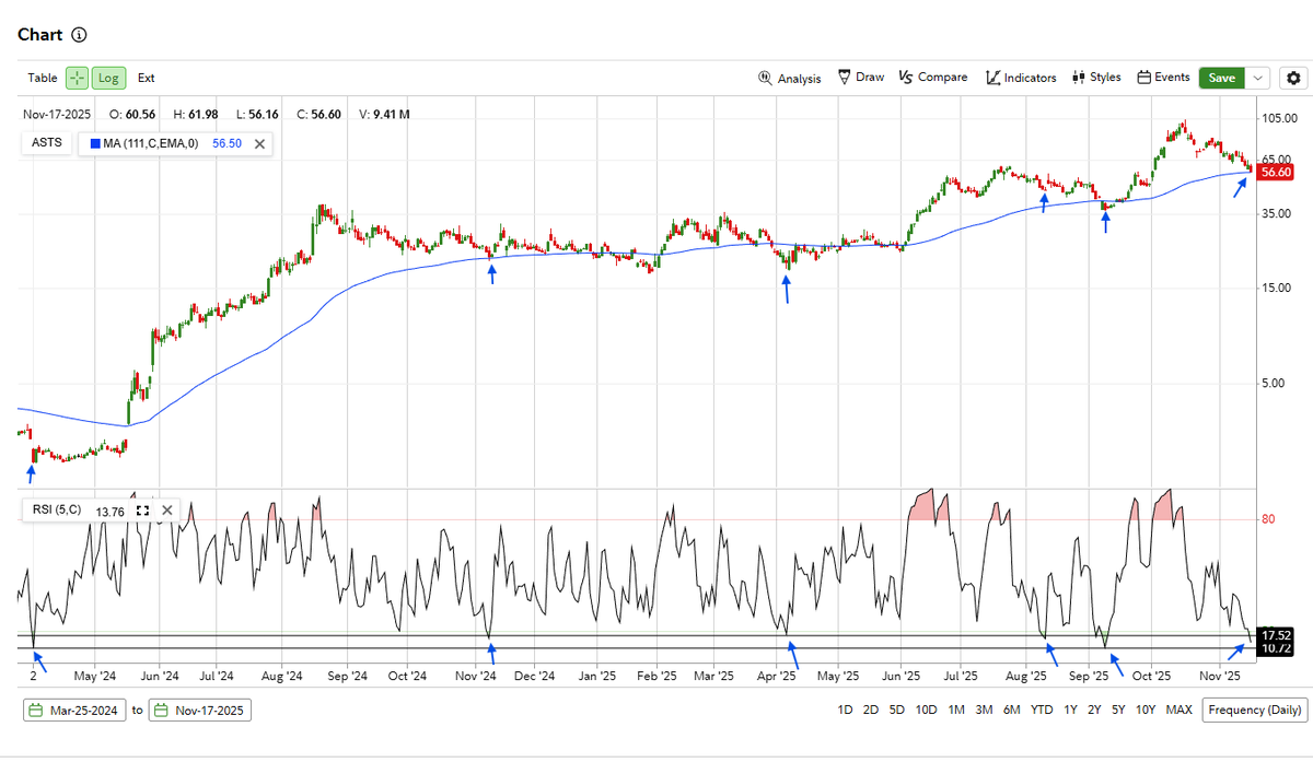 Reformed_Trader's tweet image. $ASTS Looking at the 5 period and 14 period RSI with the 111ema it appears we are close to a reversal. Perhaps $51 area if this current level doesn&apos;t hold.

*NFA
