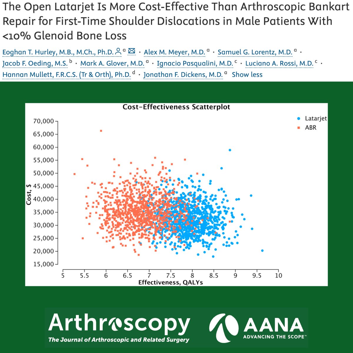 ArthroscopyJ's tweet image. Cost-effectiveness analysis finds open #Latarjet is the dominant strategy for first-time #shoulder dislocations, driven by higher QALYs and lower downstream costs from redislocation risk after ABR.