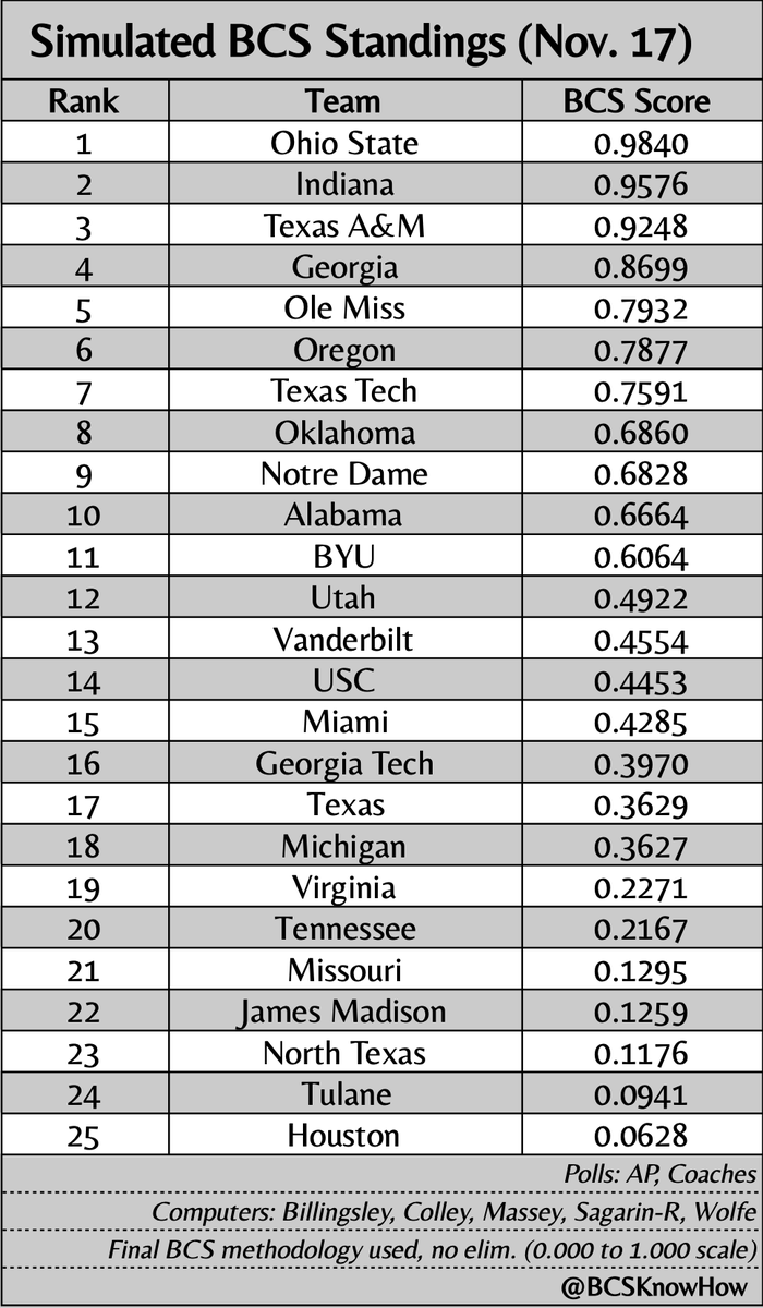 BCSKnowHow's tweet photo. Let's take a look at this week's simulated BCS rankings:

(And huge thank you to @PDawg206 for helping fill out the Sagarin rankings! Make sure to check out his incredibly comprehensive detailed work.) https://t.co/Px7tHU3fYw