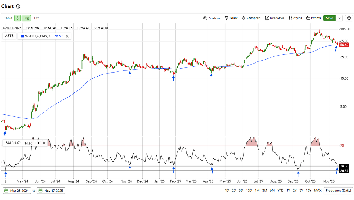 Reformed_Trader's tweet image. $ASTS Looking at the 5 period and 14 period RSI with the 111ema it appears we are close to a reversal. Perhaps $51 area if this current level doesn&apos;t hold.

*NFA