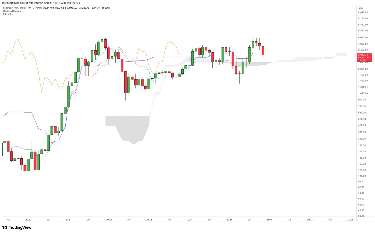 charting_truth's tweet image. $ETH something for the optimists out there, logarithmic monthly chart, we remain in sideways consolidation which looks to be turning into a triangle with higher lows, we will chop around for now but the bigger picture is actually more bullish as long we don't break $1300