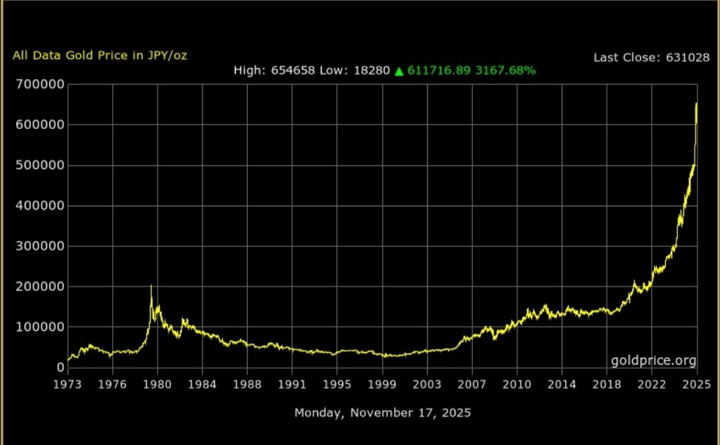 <a href="/shanaka86/">Shanaka Anslem Perera ⚡</a> Funny how #gold in JPY has been increasing as #credit implodes, those smart Japanese that bought some are looking good.

Don't dismiss that rising yields is a Western problem, which is why I invest in PM.