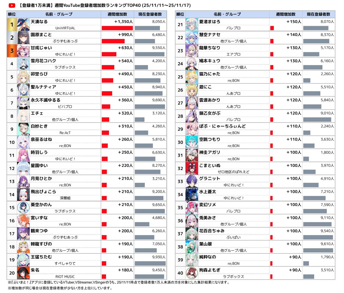 📊【登録者1万未満】週間VTuber登録者増加数ランキング

YouTube登録者増加数TOP3
🥇 1位: Naru Ch.天湊なる
🔗 [youtube.com/@amaminaru_ch]
🥈 2位: 園原まこと Makoto ch.
🔗 [youtube.com/@sonohara_mako…]
🥉 3位: 甘成じゅい / Jyui Amanari
🔗 [youtube.com/@jyui_amanari]

🔽