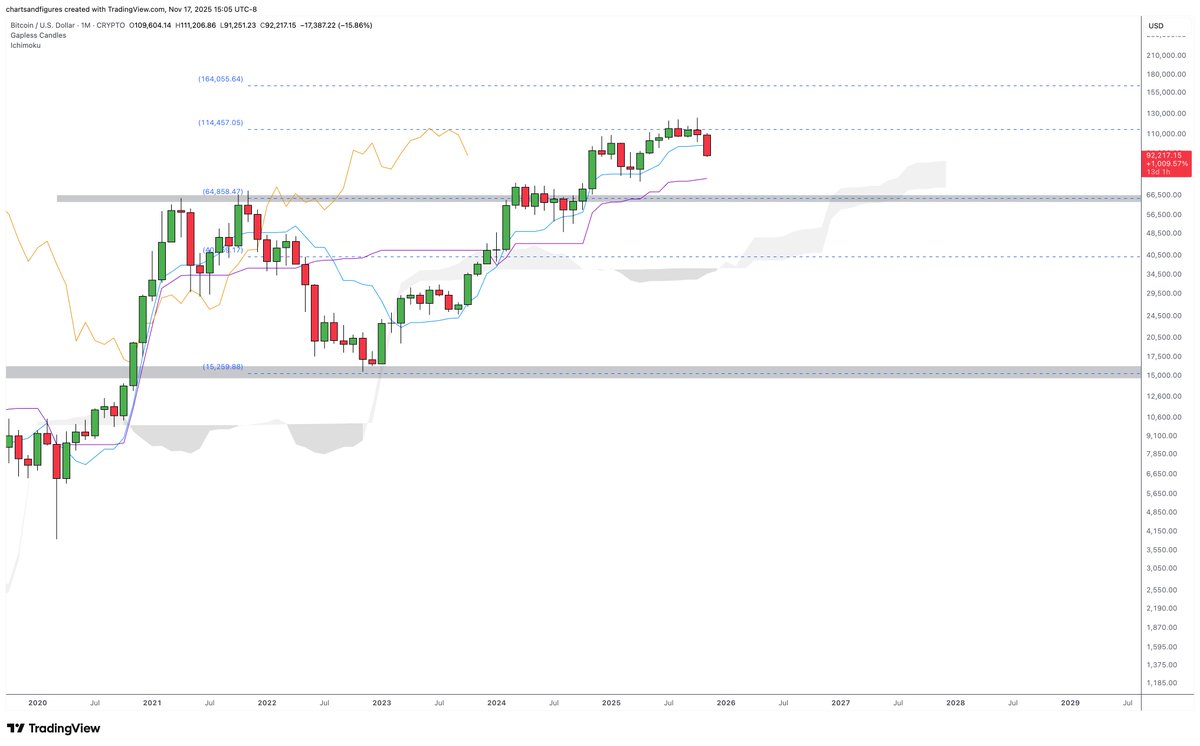 charting_truth's tweet image. $BTC zoom out and correction here is actually healthy, retest 70K and can continue the bull move, violation of previous 66K would be very bad, everyone forgot crypto is capable of 40% corrections