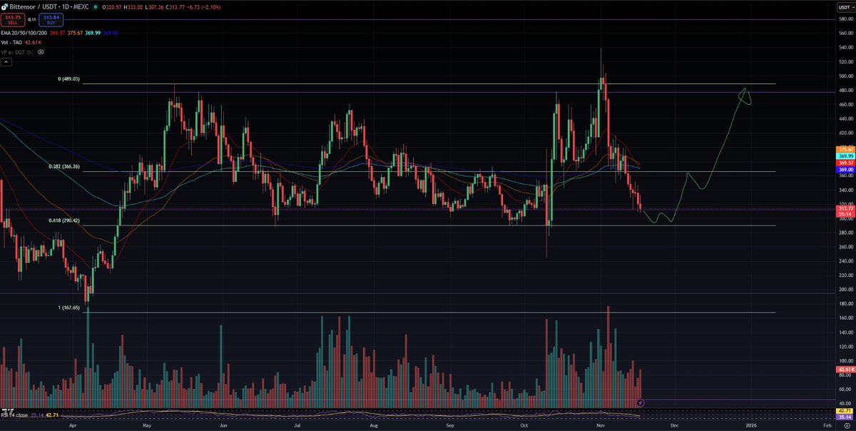 jollygreenmoney's tweet image. $TAO

Levels to watch and possible plan for rest of 2025.

If BTC breaks down one more time to $88k perhaps TAO goes to range low at $290.

Observing a BTC bounce at that region would line up nicely with this plan and could see TAO push to range highs at ~$490.

Let's see how it…