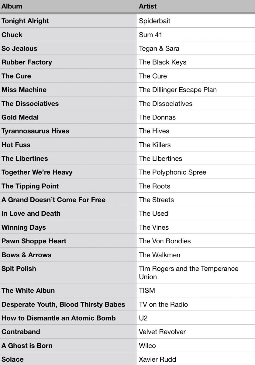 Voting is open in the #WarrenTredreaMedal. The list below contains 100 albums released in 2004.
Give us your 3-2-1.