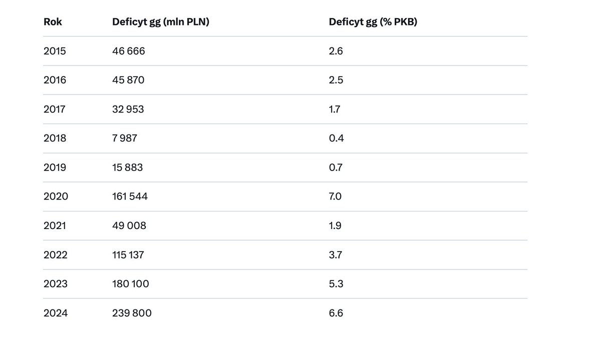 Jan_Pinski's tweet image. Kto zrobił wielką dziurę w finansach państwa? Kaczyński - oto prawdziwy deficyt w wydatkach (PiS, łamiąc Konstytucję chował je poza budżet). A dziś próbuje przy pomocy swoich trolli oskarżać iż to obecna ekipa zadłuża państwo. To skutek lat 2022-2023 gdy PiS rozepchnął wydatki.