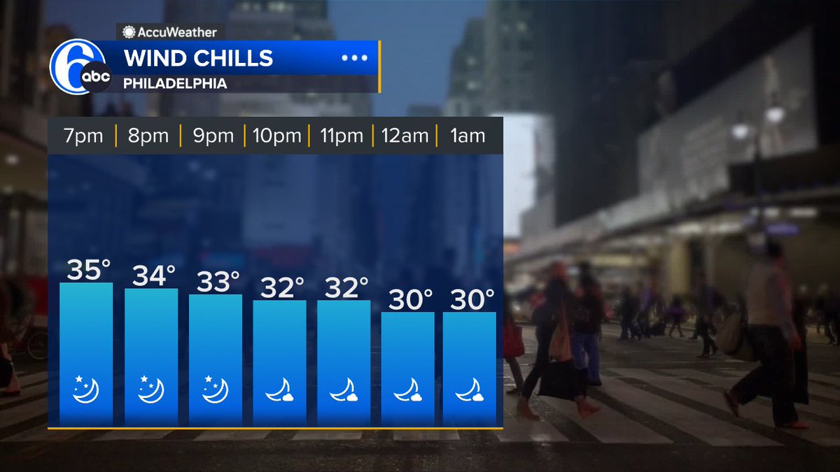WIND CHILLS TONIGHT
Winds are decreasing, but it will feel chilly tonight if you are headed out.
