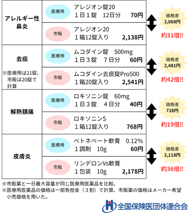 hodanren's tweet image. #OTC類似薬の保険外しに反対します
「この薬がないと日常生活が送れない...」 保険から外されたらこんなに高くなる↓