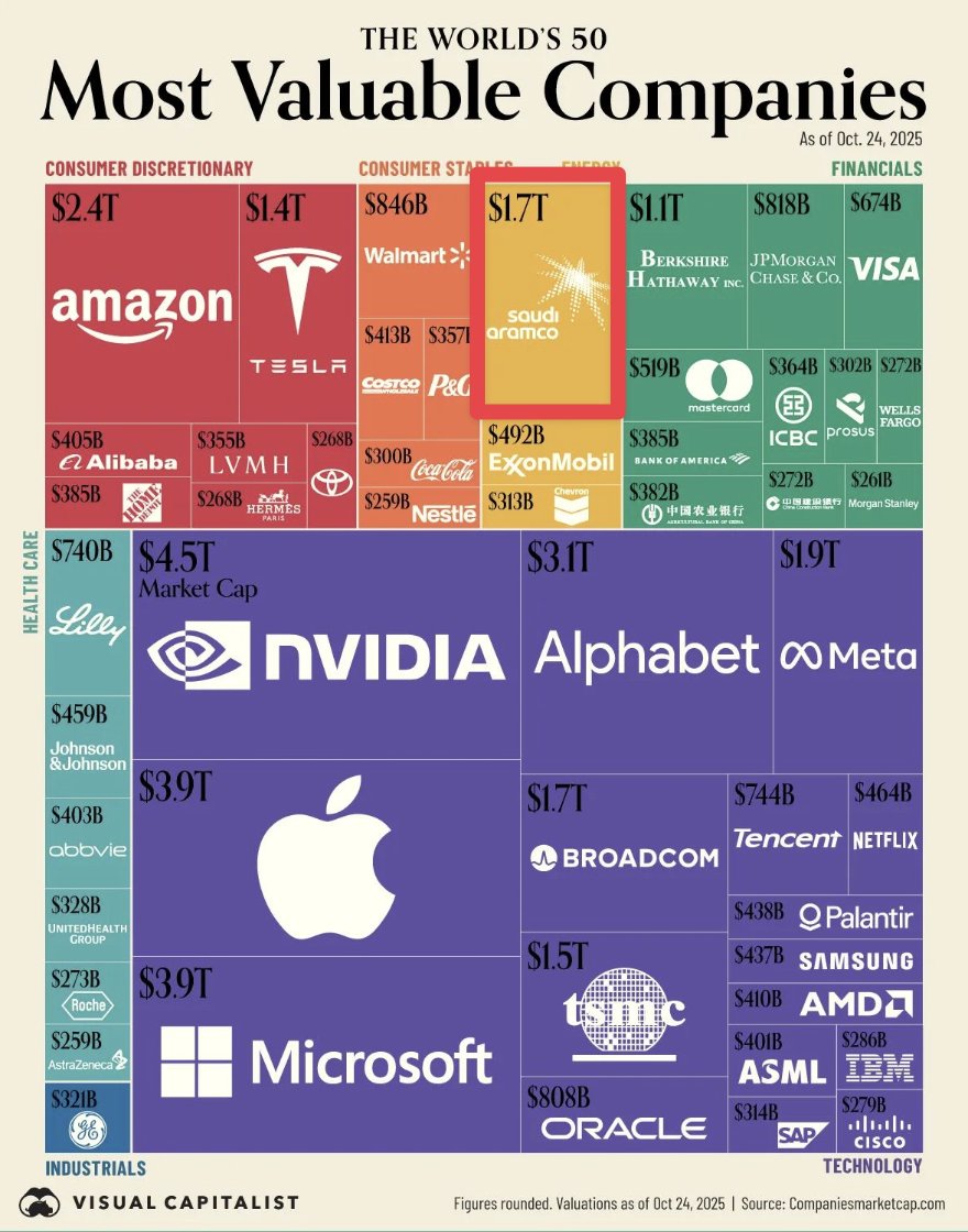 anilpatel's tweet image. 5 years ago Saudi Aramco was the world&apos;s largest company at $1.78T.

Post-covid, the Mag7 soaked up the world&apos;s liquidity.

5 years from now we&apos;ll surely see the first $10T company (or digital asset).