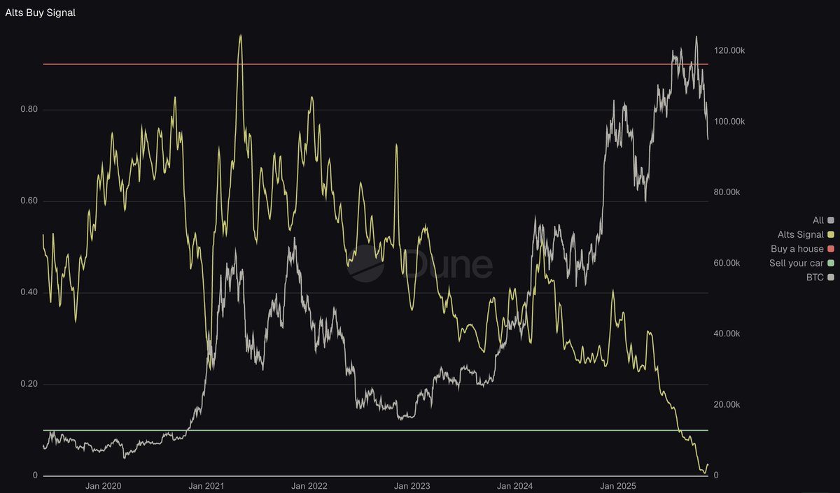 Five years of data and the alts buy signal on Dune has never been this low.

Altcoin positioning is about as washed out as this metric has seen.

Interesting backdrop if $BTC starts to cool off even more.