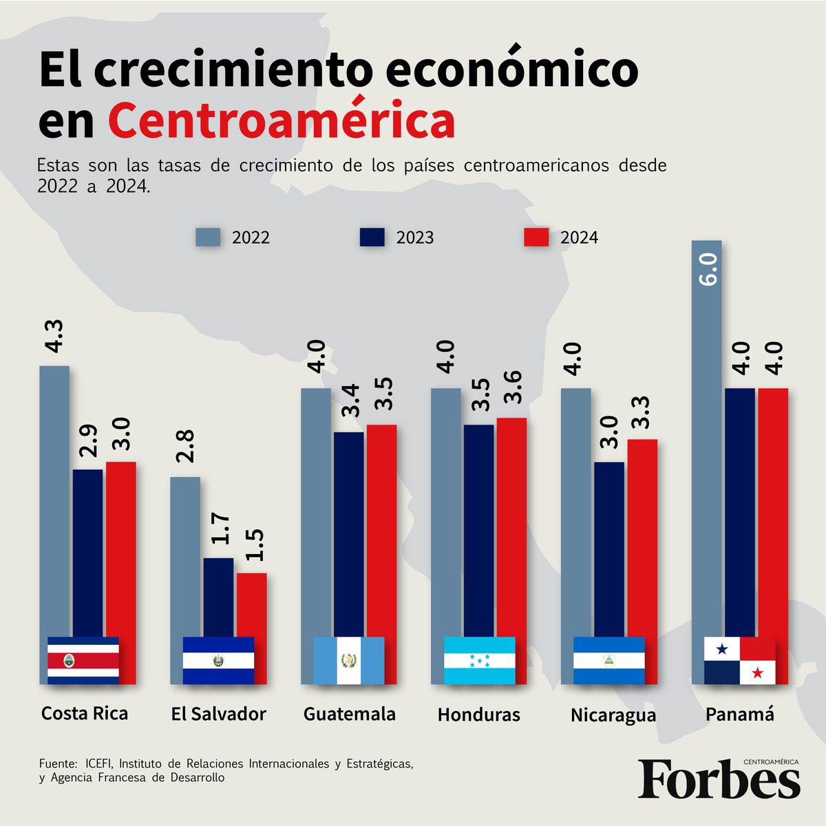 antoasb's tweet photo. Dato mata relató. El Salvador el país que menos crece en Centroamérica. https://t.co/l5x6pFsB74