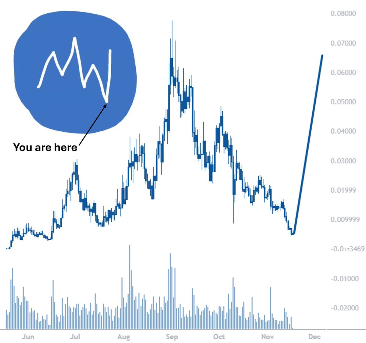 GM. Had a call for $USDUC with 7 other pipe-hitting mfers yesterday, and I couldn't be more bullish. What a lot of people can't do is stop caring / worrying about the price of a thing, and stick to a plan

If you're riding w/ us deep into 2026, this is where supply goes from