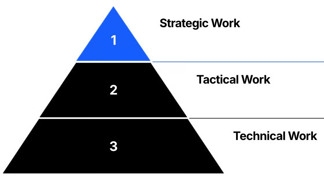I've analyzed hundreds of home service businesses.

All their work fits into three levels. 

Where you spend your time determines if you own a business or a high-stress job.

Level 1: Technical (On the truck)

The hands-on work. Necessary to start, but a cage you must escape.
