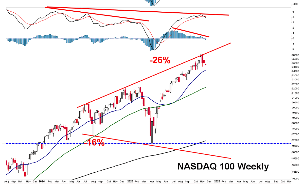 ChartingProdigy's tweet image. .
VIDEO BELOW

MACDs &amp;amp; Price Oscillators are Rolling Over on the Weekly Charts for S&amp;amp;P 500, NASDAQ 100 &amp;amp; the DJIA

Stock Market Video Here
youtube.com/watch?v=YvrR8C…

.
$SPX $SPY #SP500 #tomlee #elliottwave $ES_F $QQQ $NDX #NASDAQ100 $NQ $NQ_F $NVDA #Trump #FOMC #Powell #blowofftop…