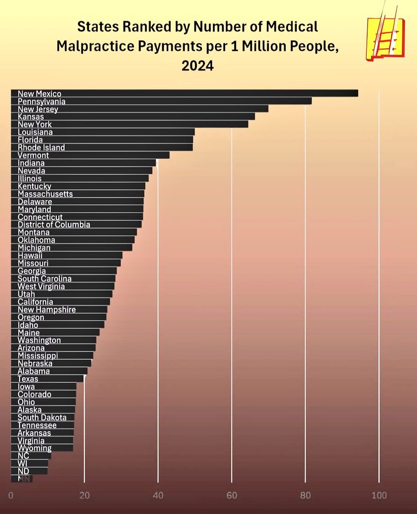 beauhightowerdn's tweet image. If you wonder why it's so hard to get in with a physician in New Mexico:

1. Medical malpractice laws in New Mexico make it unaffordable for physicians to practice here.

2. NM has the highest percentage of patients on Medicaid in the USA (medicaid pays significantly less than…