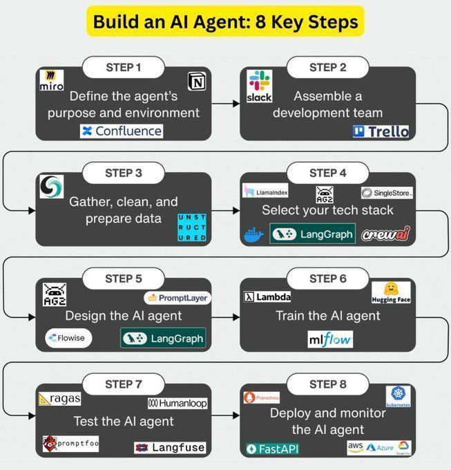 Ronald_vanLoon's tweet image. Build an #AIAgent: 8 Key Steps
by @tut_ml
 
#MachineLearning #ArtificialIntelligence #ML