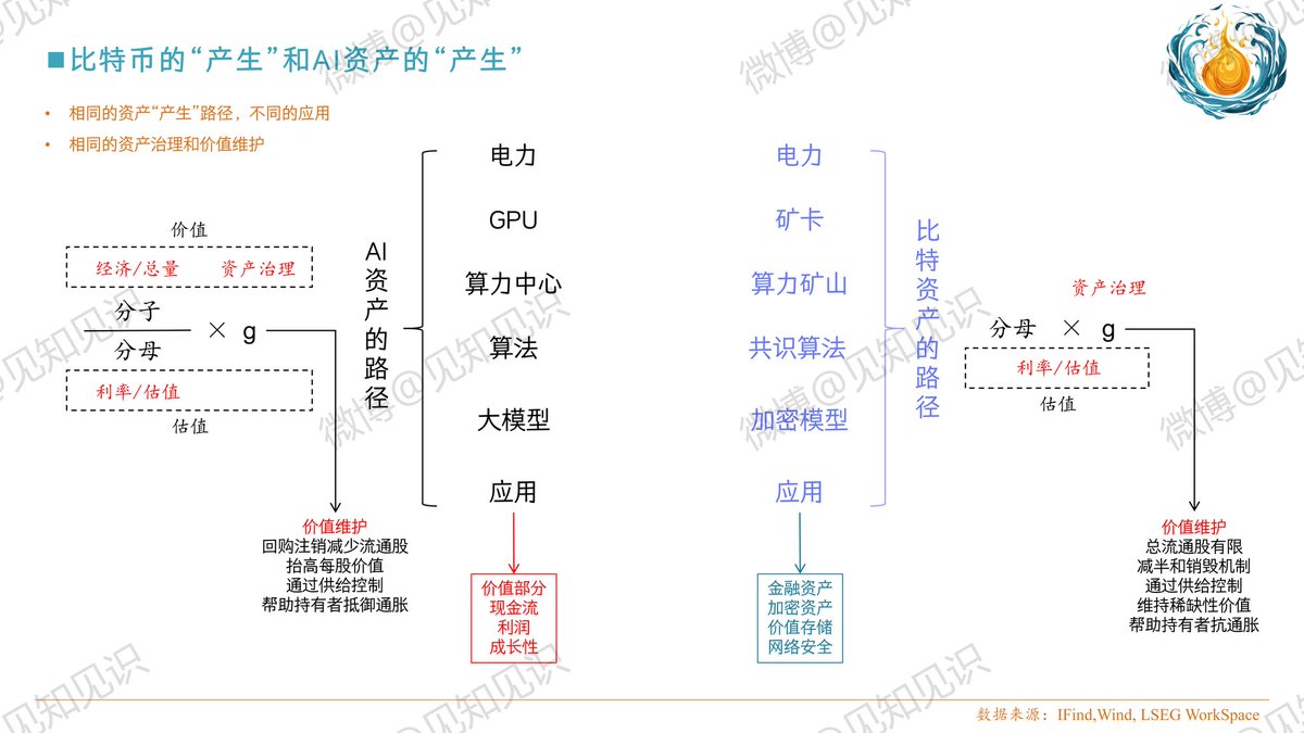 感谢微博@见知见识 小助理整理，这页ppt会更加清楚直接的表达现在AI资产和比特资产两者之间的关系