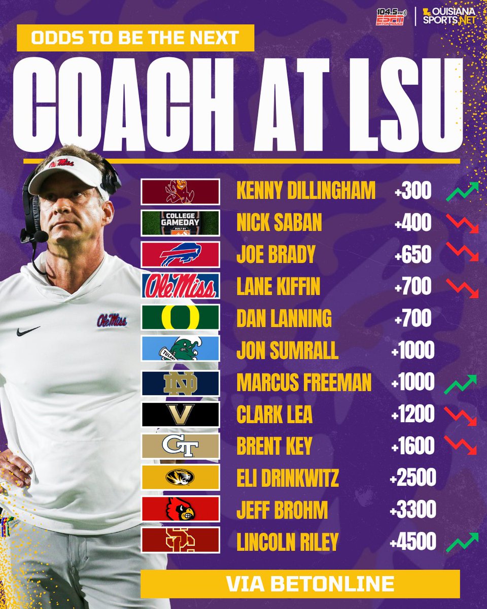 1045espn's tweet image. 🚨NEW: LSU coaching odds shift as Arizona State&apos;s Kenny Dillingham emerges as new favorite 🏈🐯

Lane Kiffin remains at +700 despite his family visiting Baton Rouge on Monday. #LSU #GeauxTigers

Latest Odds 👉 ow.ly/JPrg50XteK8