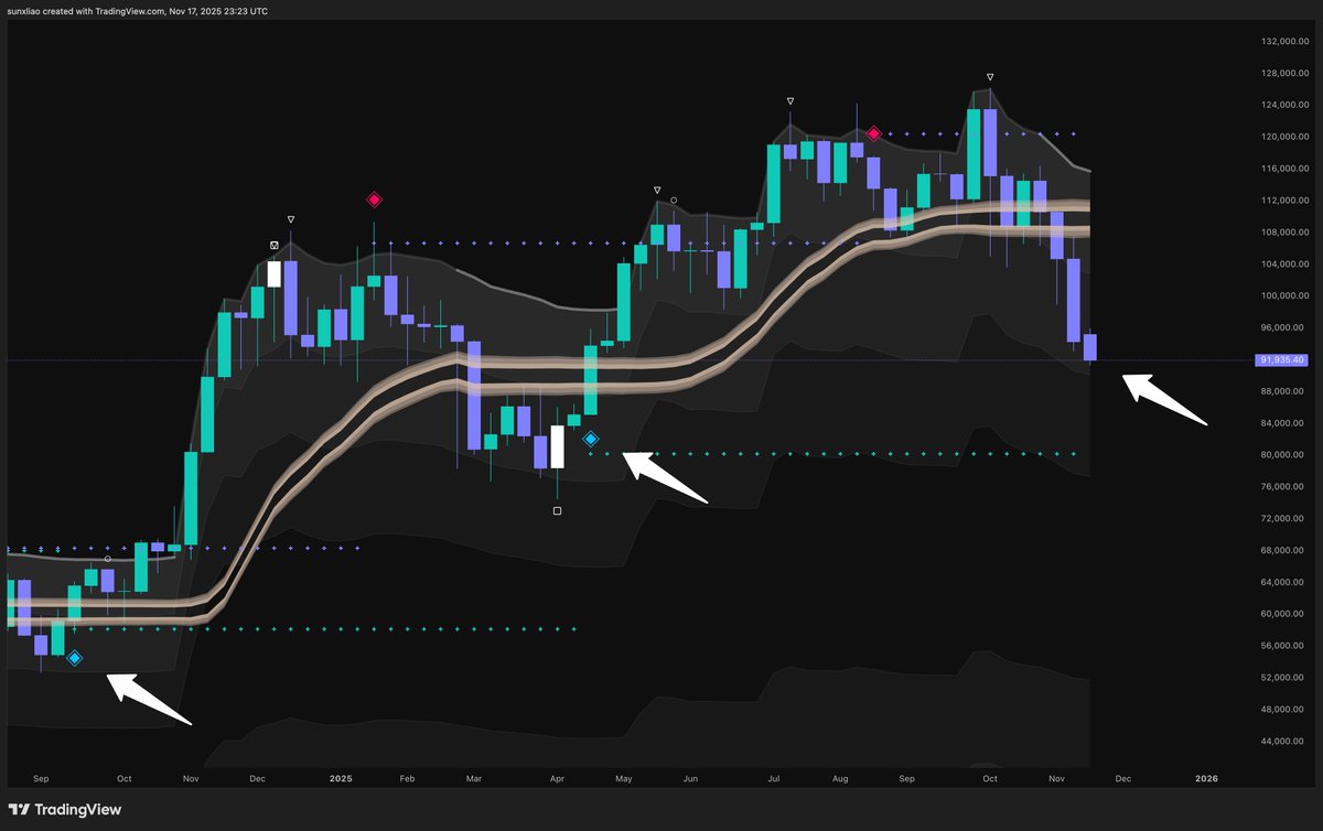 sunxliao's tweet image. $BTC #BTC blue comes after pink. 🔷