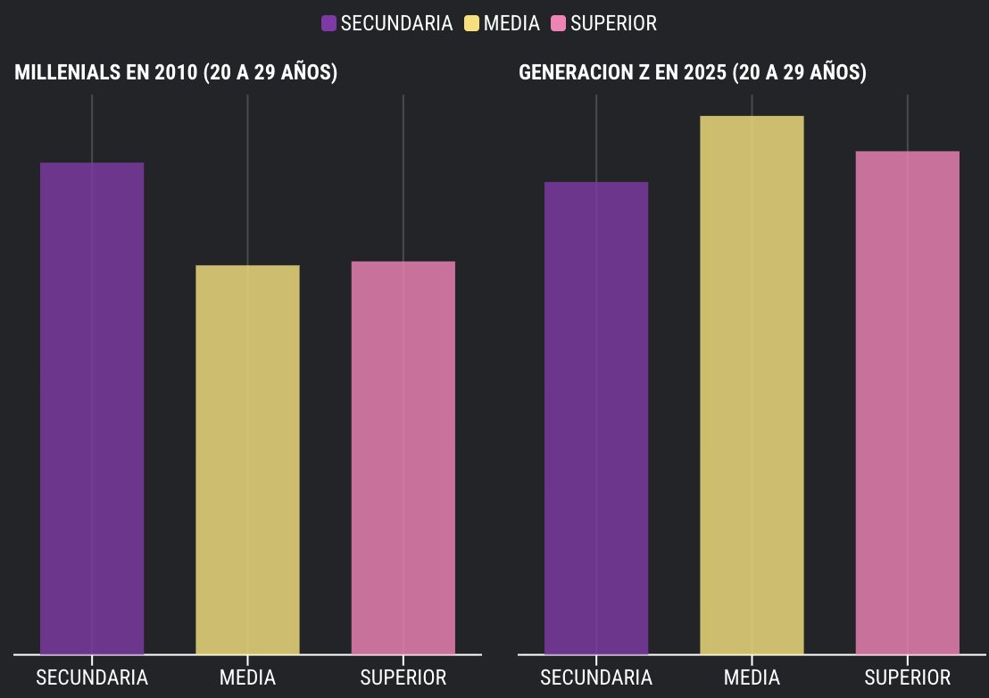 Comparando datos generacionales, la Gen Z tiene más escolaridad que los millenials. 
En 2025 la población con educación media y superior ha crecido.