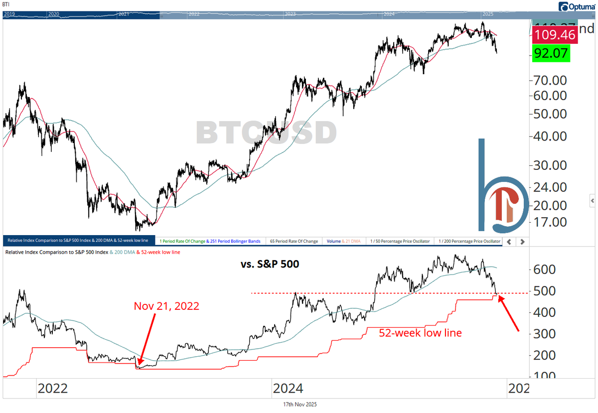 scottcharts's tweet image. That&apos;s the first 52-week low for Bitcoin vs. the S&amp;amp;P 500 in nearly 3 years. 

It also violates a key potential support/resistance line