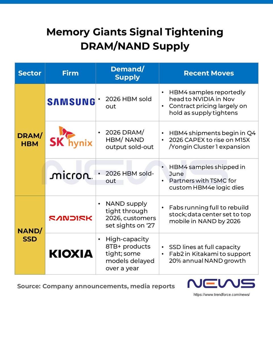 CryptoDona7's tweet image. Yeah memory chips crisis is around the corner, hard drives, RAMs price are about to go to the roof. 

Mainly why I’m bidding $FIL — @Filecoin for their Storage cloud resolution. Market hasn’t catch up to this trade yet but when shit hit the fan Filcoin will explode.