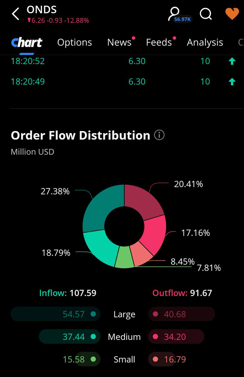 Ellis8772678531's tweet image. #onds $onds take a look at this, more inflow than outflow. The biggest percentage difference by large trades. 
Also #webull #bull has great information on trades.