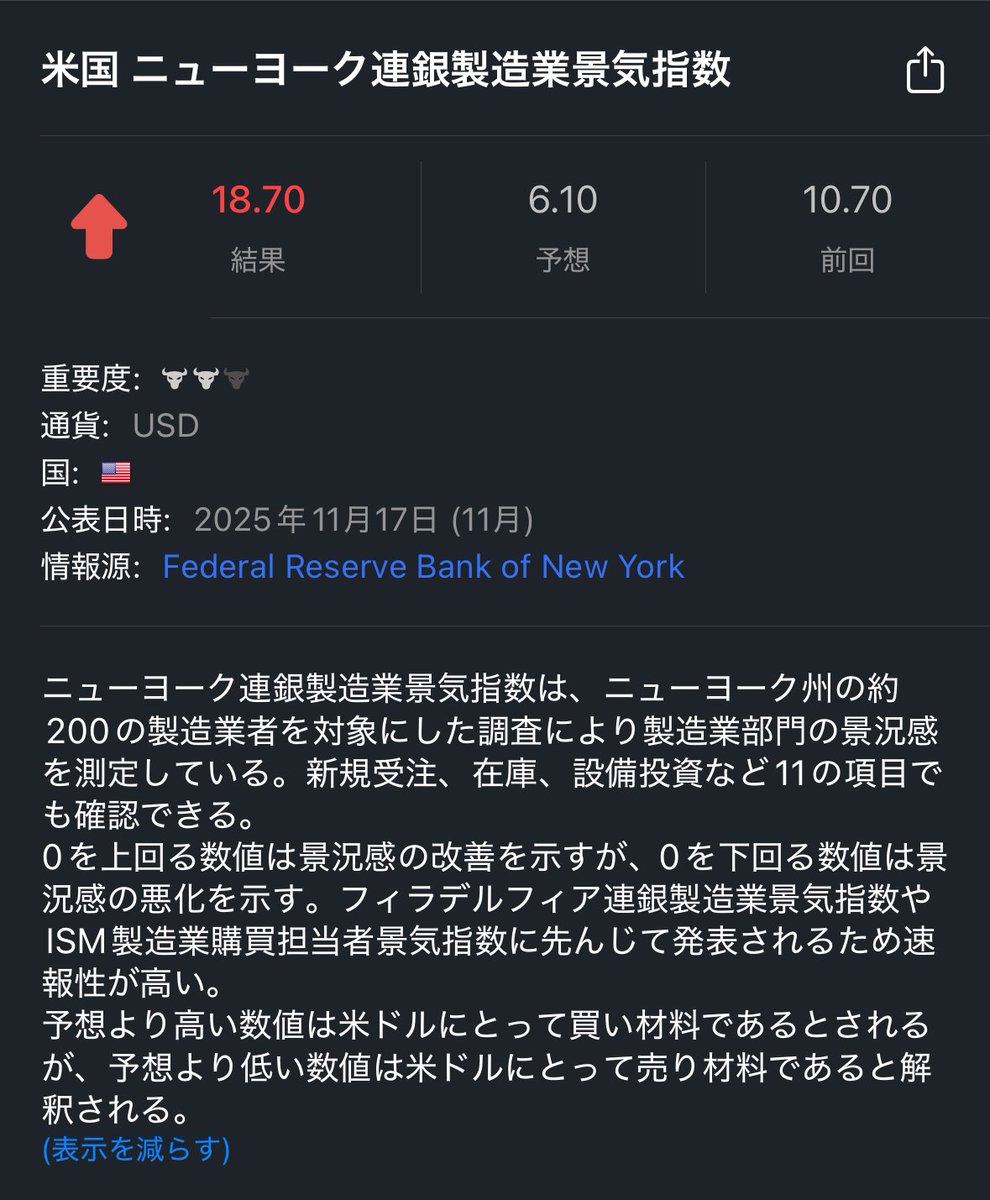 アメリカ ニューヨーク連銀製造業景気指数（11月） 結果:18.70 予想