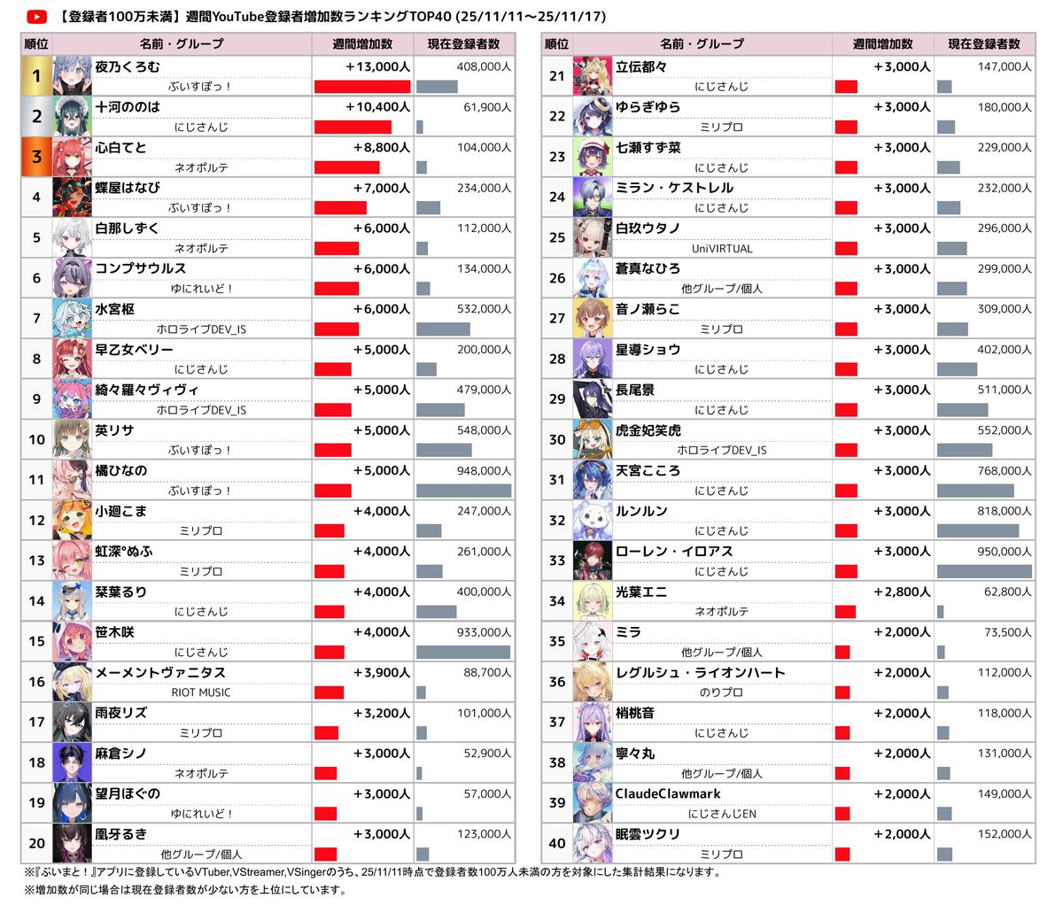 📊【登録者100万未満】週間VTuber登録者増加数ランキング YouTube登録 ...