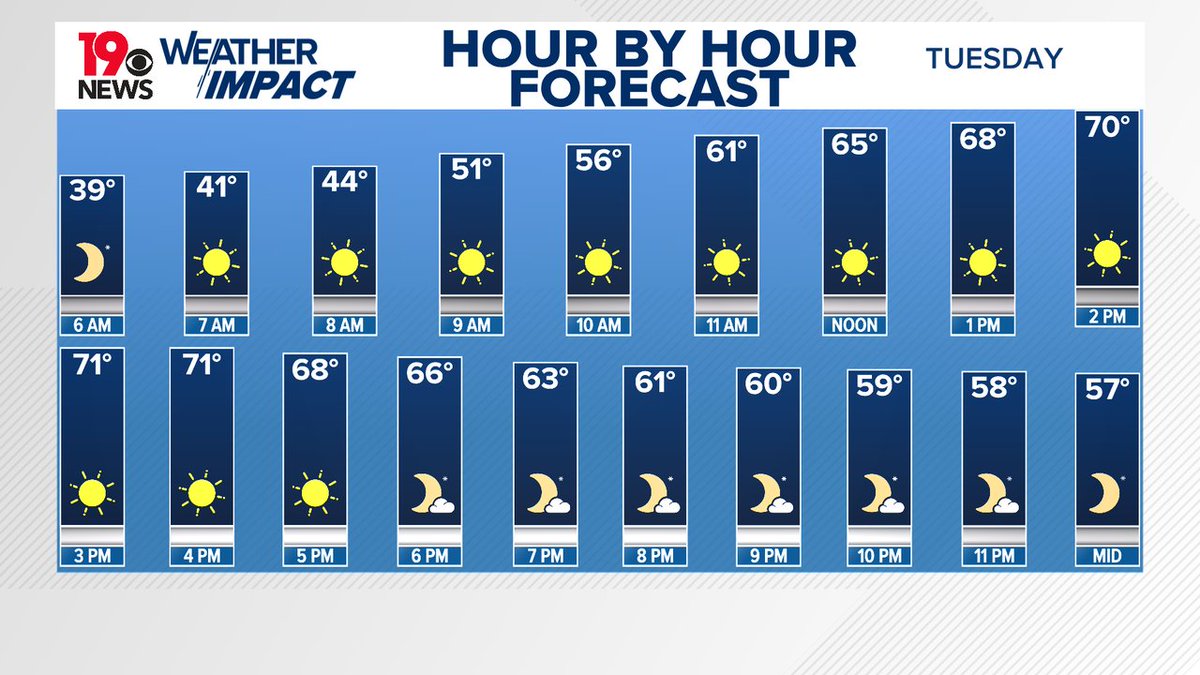 Here is your <a href="/WLTX/">News19 WLTX</a> Tuesday #hourbyhour Midlands Forecast. wltx.com #OnYourSide #WLTXWx #SCwx