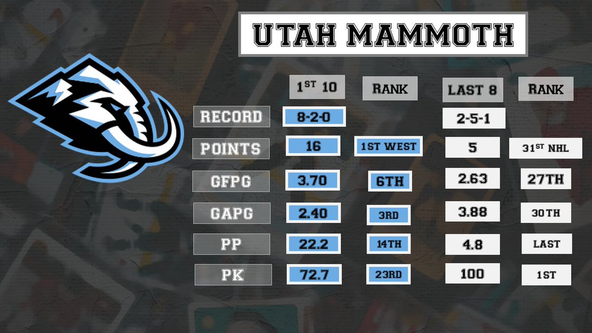🦣 Tale of Two Seasons for the Utah Mammoth.

Taking on the high scoring Ducks tonight, young skilled Sharks tomorrow before FINALLY heading back to SLC to play consecutive home games (where they have only 1 regulation loss) for the 1st time in a month.
#HomeSweetHome