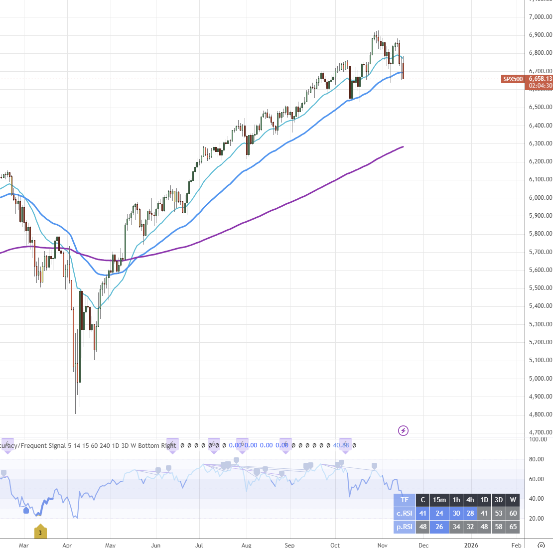 _trader_travis's tweet image. S&amp;amp;P doesn&apos;t look good either