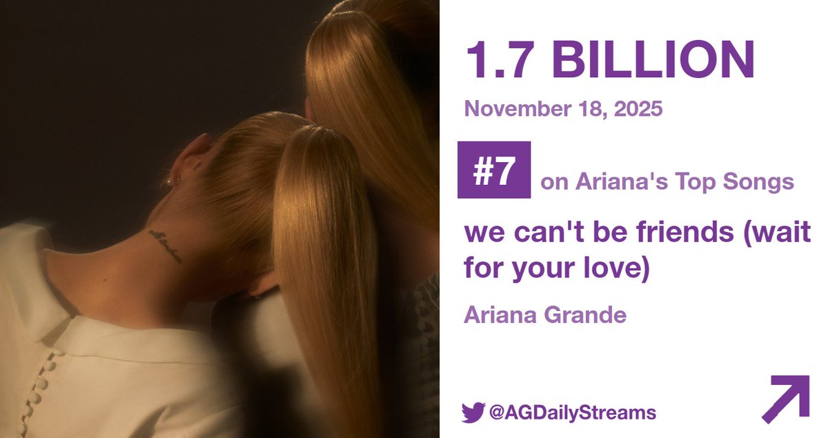 AGDailyStreams's tweet image. "we can't be friends (wait for your love)" has now surpassed 1.7 billion streams on Spotify!

— It's Ariana Grande's 7th song overall and the 1st from her 7th album to do so.
