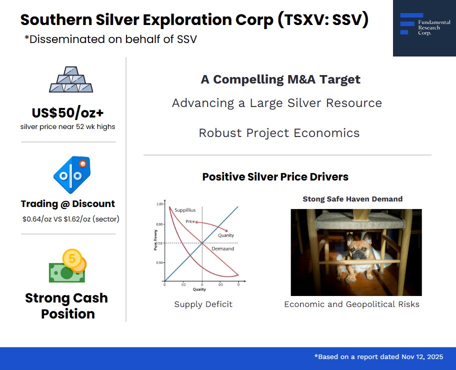 Disseminated on behalf of <a href="/Southern_Silver/">Southern Silver Exploration Corp.</a> (TSXV: SSV).

Resuming coverage-SSV trades at ~10% of NPV of its flagship CLM project.

See report 👉 researchfrc.com/content/report…

#SouthernSilver #EquityResearch #TSXV #MiningStocks #SilverMining #MarketInsights