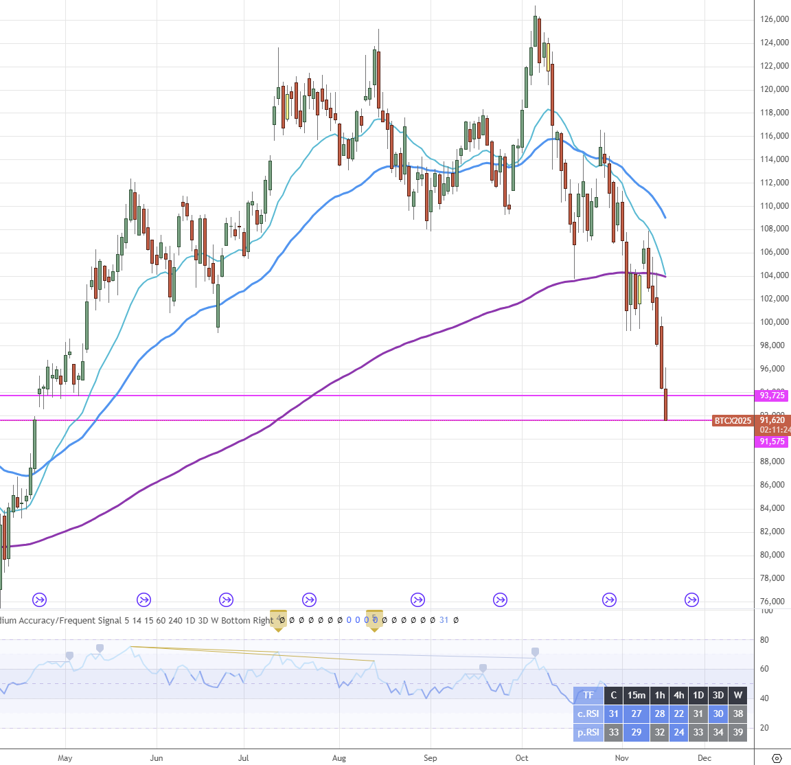_trader_travis's tweet image. Bitcoin CME Gap closed
Might still go a bit lower for a long squeeze but, yeah, finally its done.
Now we pray.