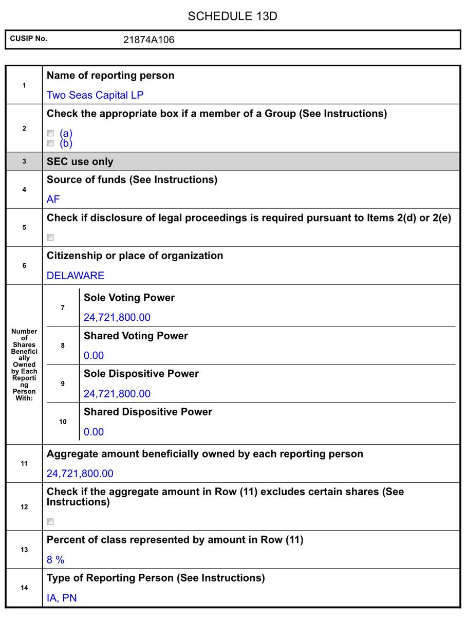 TrackFilings's tweet image. $CORZ Two Seas Capital, the insider that urged shareholders to vote against the $CRWV merger, now own 8% of the company after purchasing an additional 6.4 million shares:

sec.gov/Archives/edgar…