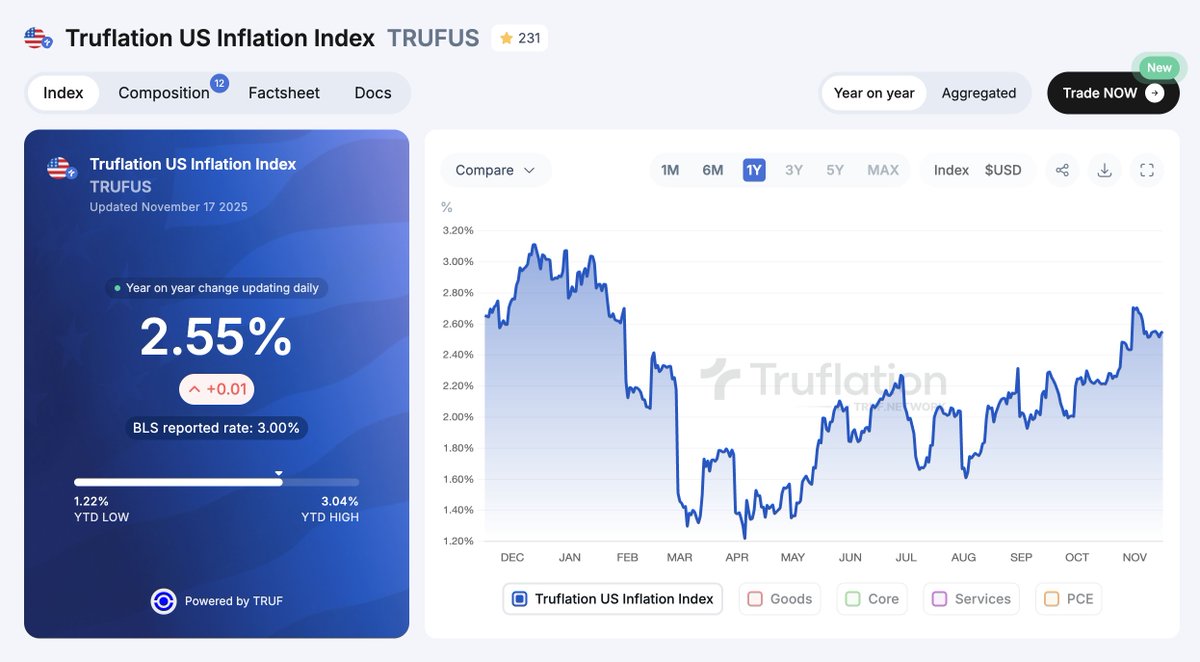 🇺🇸 Truflation U.S. Inflation Index today: 2.55% 
🇺🇸 Truflation PCE Index today: 2.61% 

Both of our independent measurements of U.S. inflation are holding steady this week, still below the BLS's latest CPI numbers of 3% for September, but above the Fed's target of 2%, and higher