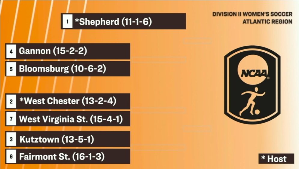 PSACsports's tweet photo. WOMEN'S SOCCER: 5⃣ #PSACWSOC teams will compete in the 2025 NCAA Division II Women's Soccer Championship!

No. 1 seed @SURamsOfficial 
No. 2 seed @WCUAthletics 
No. 3 seed @KUGoldenBears 
No. 4 seed @GUKnights 
No. 5 seed @GoBUHuskies 

#PSACProud https://t.co/CaS97oj47i