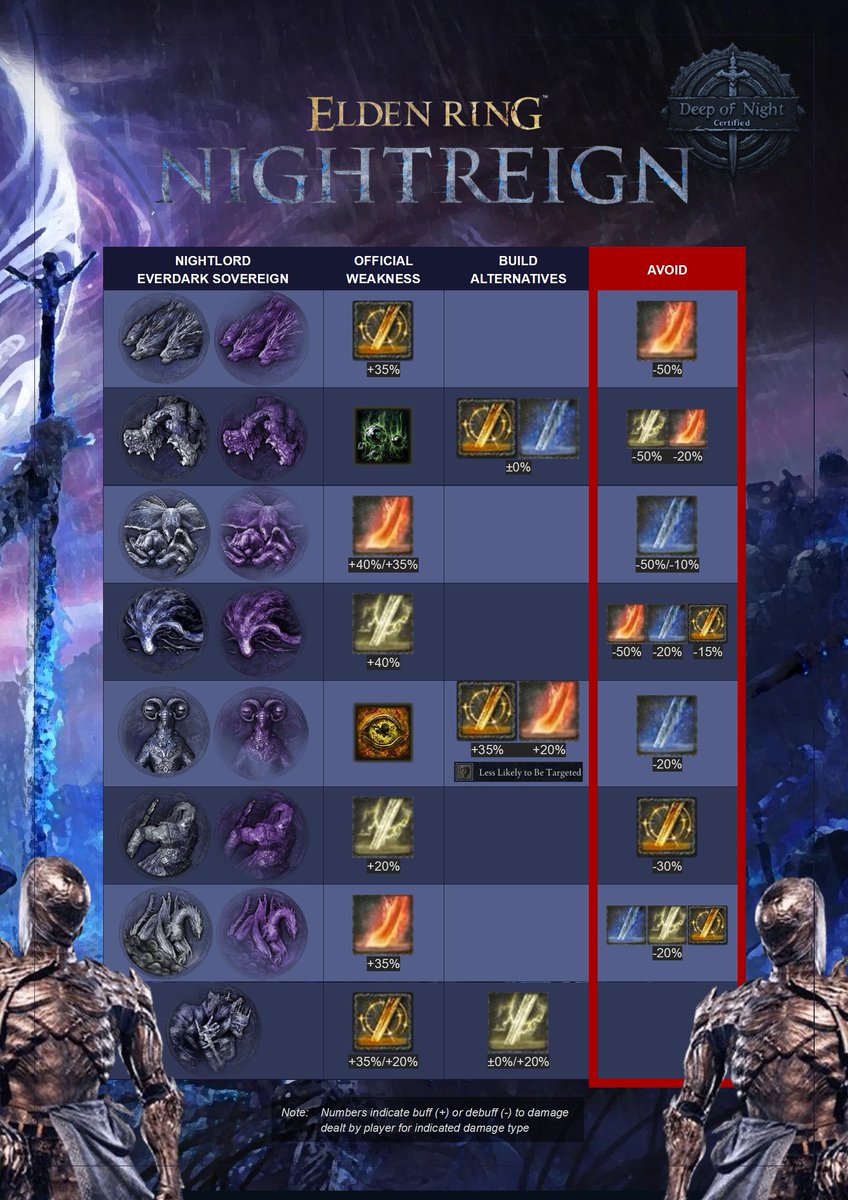 NightreignNews's tweet image. I Wish DoN Players Knew at Least the Bare Minimum about the Nightlords #ELDENRING