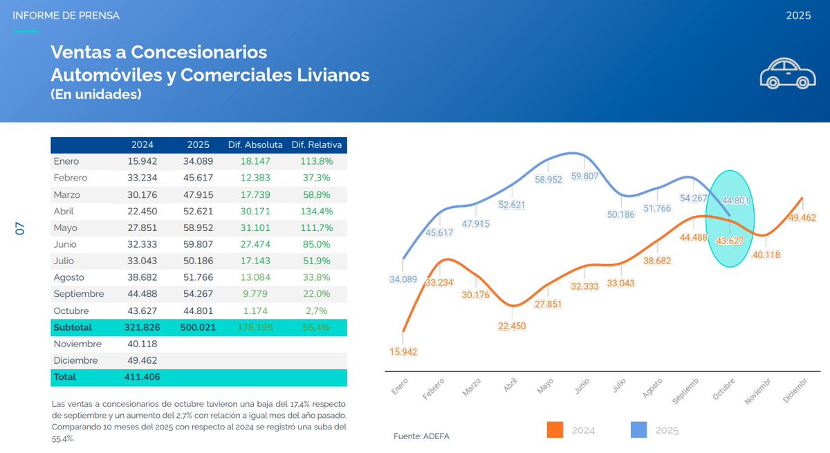 Ozono_V2's tweet image. Que no caiga ! a seguir comprando autos con Milei !
.