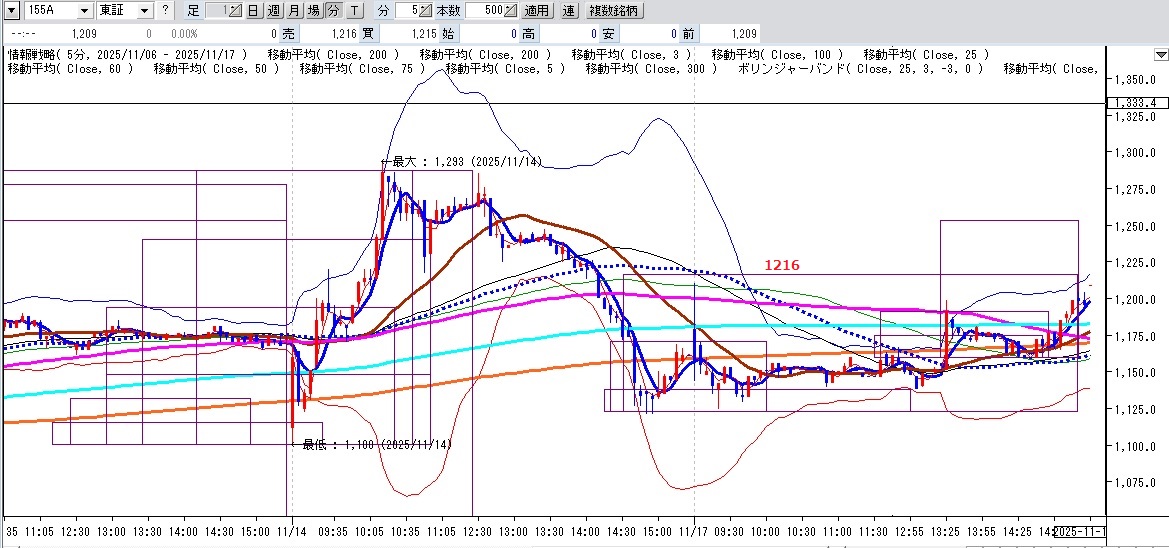 155A情報戦略
気配値1215、5分足