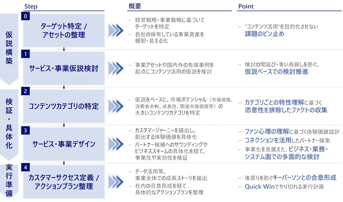 NRIの論考。
IPコンテンツを活用した事業運営の高度化や事業創造について。

＞コンテンツ活用3.0　~事業創造に向けたコンテンツ活用~
nri.com/jp/media/colum…