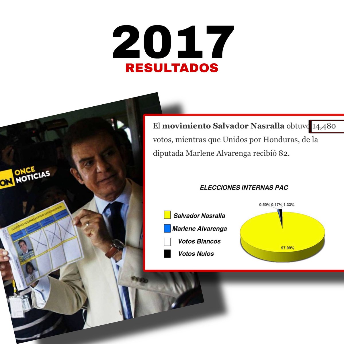 ricsotohn's tweet image. Histórico de Resultados Electorales de Salvador Nasralla VS lo que dice en la TV:  

📌 𝗘𝗹𝗲𝗰𝗰𝗶𝗼𝗻𝗲𝘀 𝟮𝟬𝟭𝟯 (𝗣𝗔𝗖)

Dijo tener 2 millones.
Sacó 418,443 votos.

📌 𝗘𝗹𝗲𝗰𝗰𝗶𝗼𝗻𝗲𝘀 𝟮𝟬𝟭𝟳 (𝗣𝗿𝗶𝗺𝗮𝗿𝗶𝗮𝘀 𝗱𝗲𝗹 𝗣𝗔𝗖)

Volvió a decir que tenía millones.
Sacó…