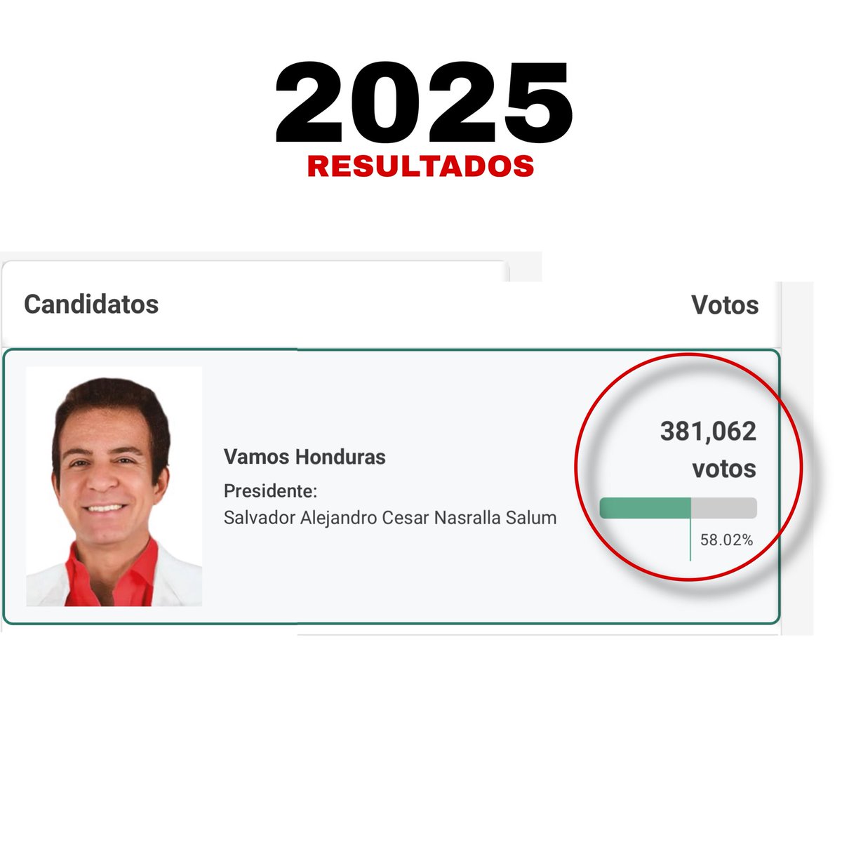 ricsotohn's tweet image. Histórico de Resultados Electorales de Salvador Nasralla VS lo que dice en la TV:  

📌 𝗘𝗹𝗲𝗰𝗰𝗶𝗼𝗻𝗲𝘀 𝟮𝟬𝟭𝟯 (𝗣𝗔𝗖)

Dijo tener 2 millones.
Sacó 418,443 votos.

📌 𝗘𝗹𝗲𝗰𝗰𝗶𝗼𝗻𝗲𝘀 𝟮𝟬𝟭𝟳 (𝗣𝗿𝗶𝗺𝗮𝗿𝗶𝗮𝘀 𝗱𝗲𝗹 𝗣𝗔𝗖)

Volvió a decir que tenía millones.
Sacó…