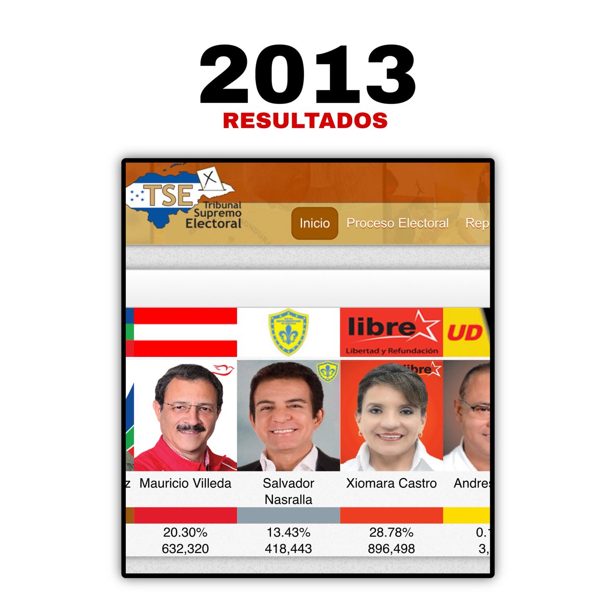 ricsotohn's tweet image. Histórico de Resultados Electorales de Salvador Nasralla VS lo que dice en la TV:  

📌 𝗘𝗹𝗲𝗰𝗰𝗶𝗼𝗻𝗲𝘀 𝟮𝟬𝟭𝟯 (𝗣𝗔𝗖)

Dijo tener 2 millones.
Sacó 418,443 votos.

📌 𝗘𝗹𝗲𝗰𝗰𝗶𝗼𝗻𝗲𝘀 𝟮𝟬𝟭𝟳 (𝗣𝗿𝗶𝗺𝗮𝗿𝗶𝗮𝘀 𝗱𝗲𝗹 𝗣𝗔𝗖)

Volvió a decir que tenía millones.
Sacó…