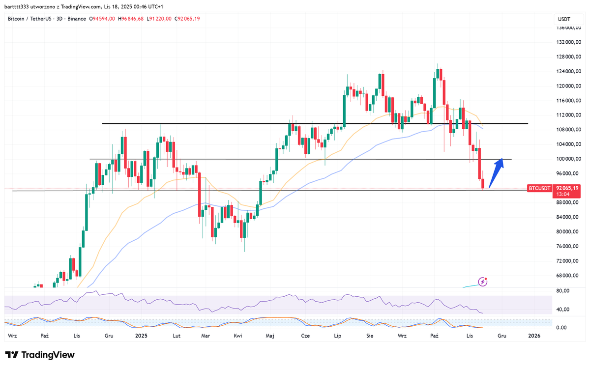 Fiboccii's tweet photo. what a great place to bounce, invalidation is 1W candle below 90k https://t.co/pbHjic0EiR