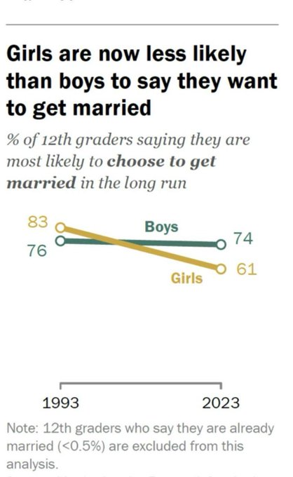 JohnDavisJDLLM's tweet image. There&apos;s a phony graph going around stating that girls now don&apos;t want to get married. The graph on the right is completely phony. I drew the correct graph on the left using the original data.

Keep in mind this is only high school seniors when the boys are raging with testosterone