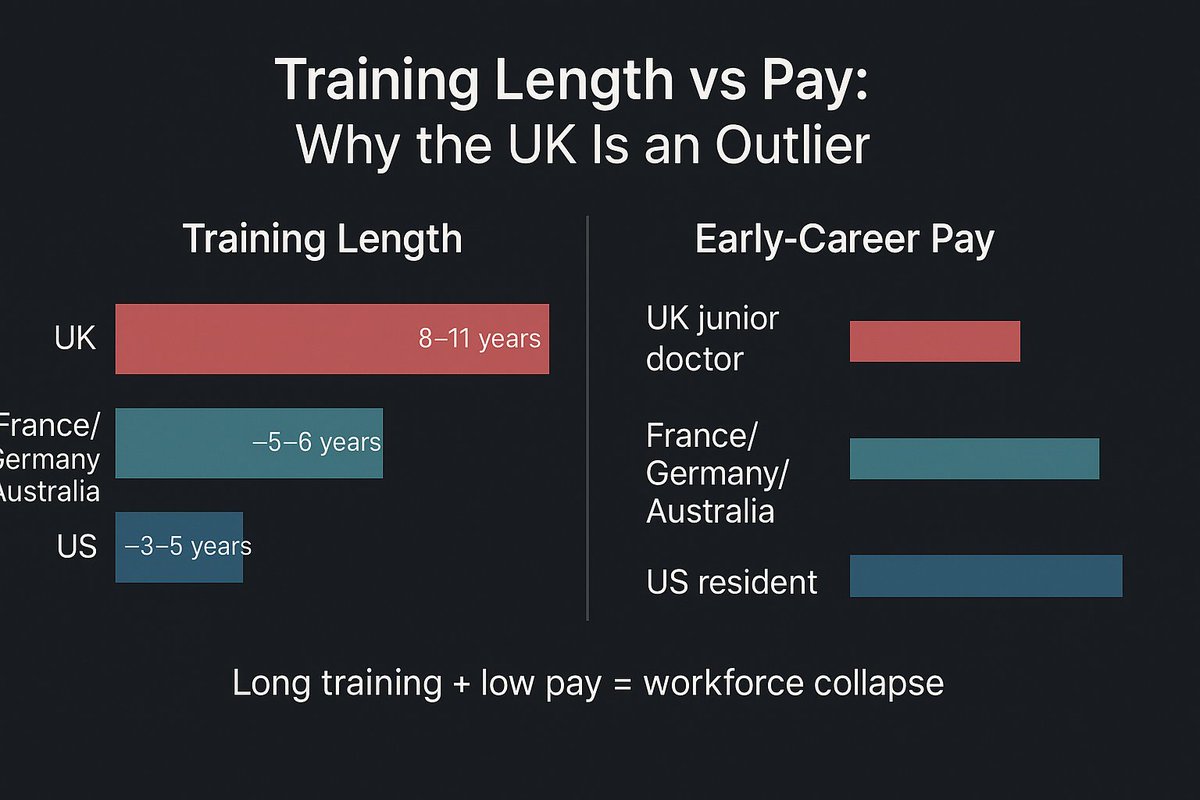 AriReddy's tweet image. One chart that explains exactly why the UK doctor pipeline is collapsing.
#medtwitter